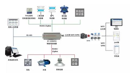 不止工業，智能養殖也要靠物聯網 物聯網設備銷售如何革新農業